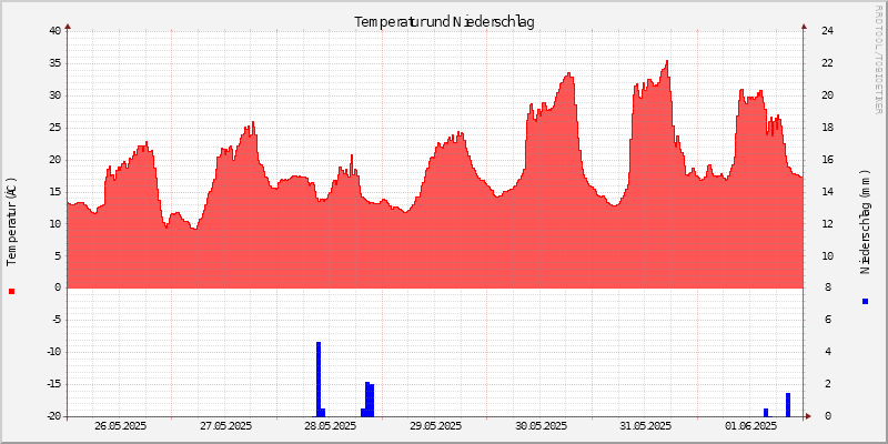 Temperatur/Regen