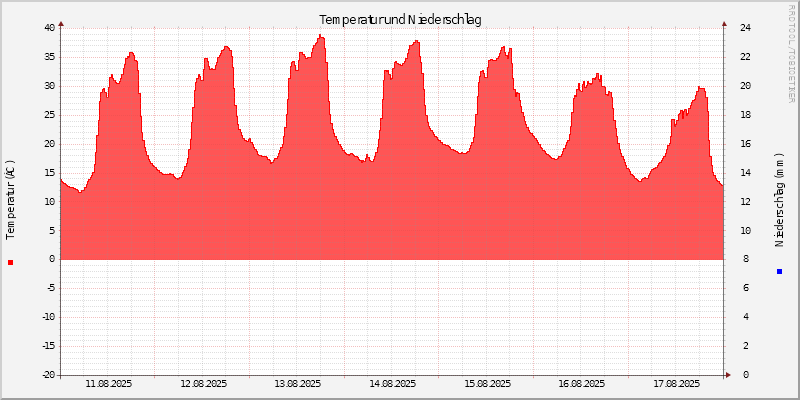 Temperatur/Regen