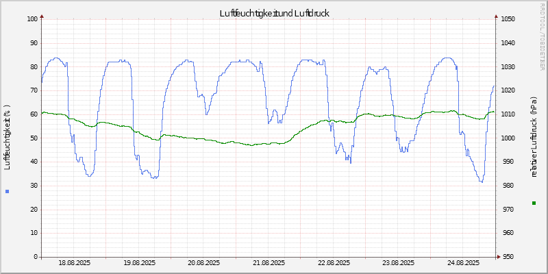 Luftfeuchte/Luftdruck