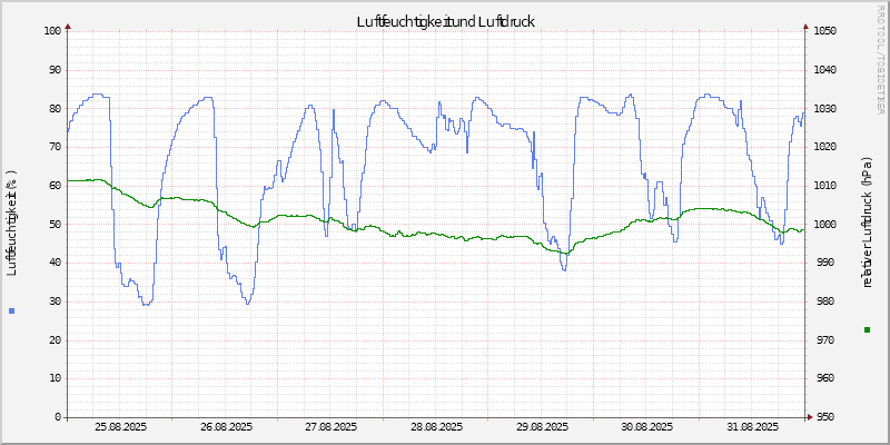 Luftfeuchte/Luftdruck