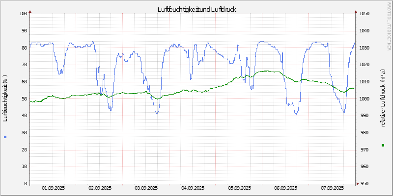 Luftfeuchte/Luftdruck