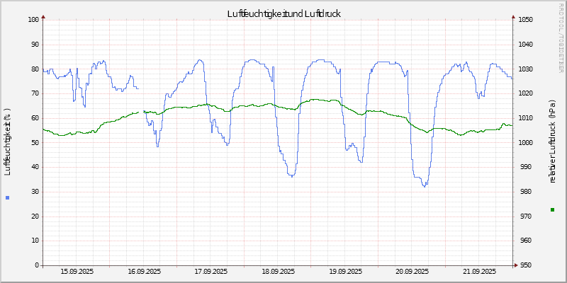 Luftfeuchte/Luftdruck