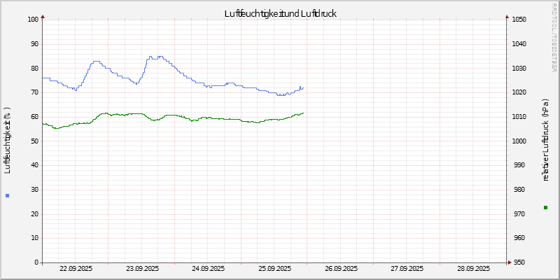 Luftfeuchte/Luftdruck