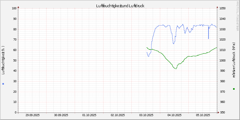 Luftfeuchte/Luftdruck
