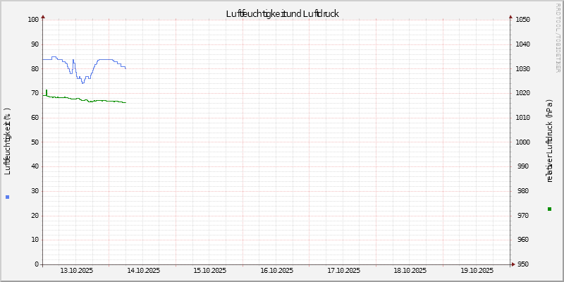 Luftfeuchte/Luftdruck