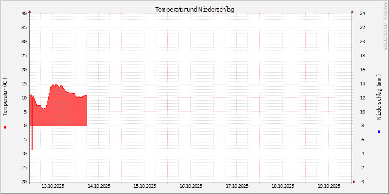 Temperatur/Regen