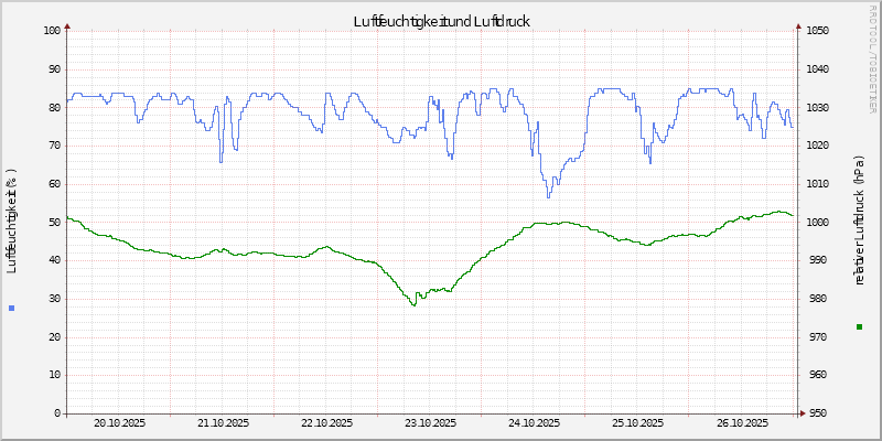 Luftfeuchte/Luftdruck
