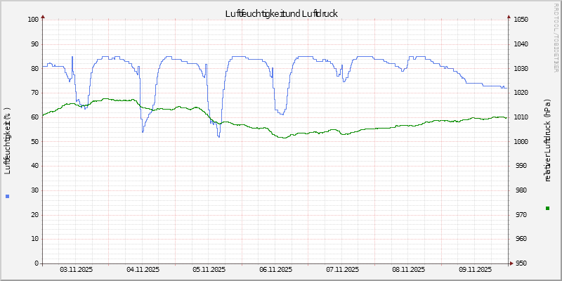 Luftfeuchte/Luftdruck