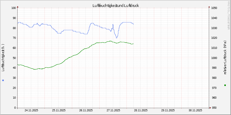 Luftfeuchte/Luftdruck