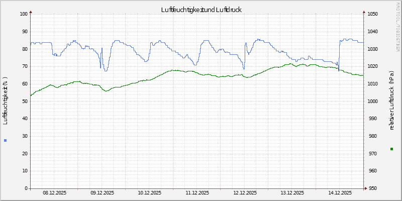 Luftfeuchte/Luftdruck
