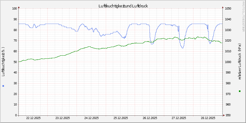 Luftfeuchte/Luftdruck