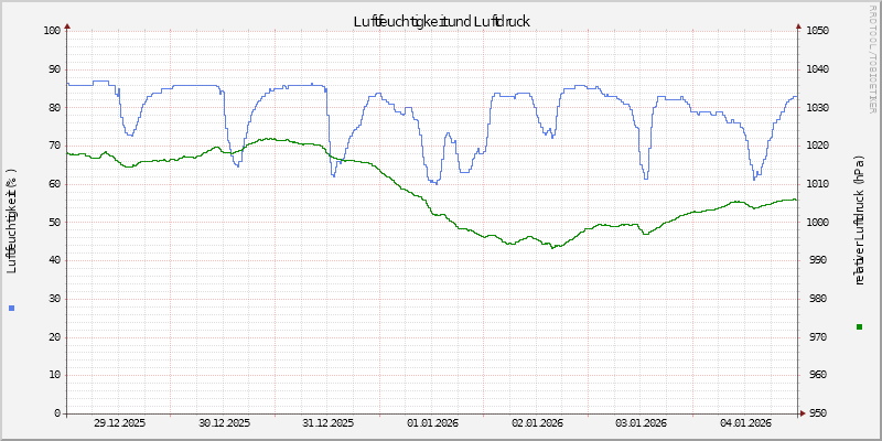 Luftfeuchte/Luftdruck