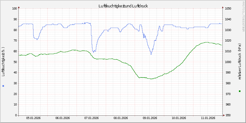 Luftfeuchte/Luftdruck