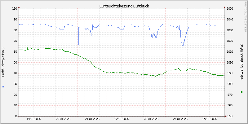Luftfeuchte/Luftdruck