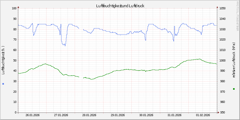 Luftfeuchte/Luftdruck