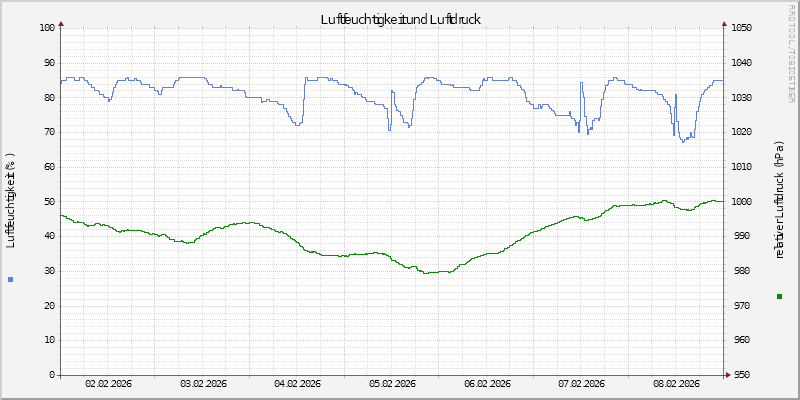 Luftfeuchte/Luftdruck