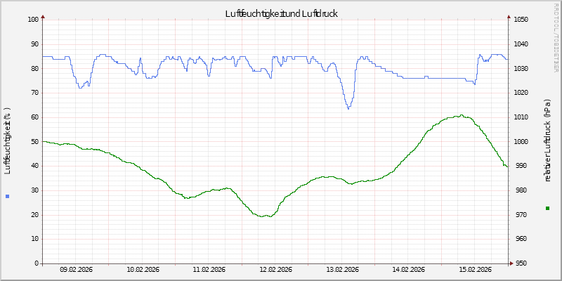 Luftfeuchte/Luftdruck