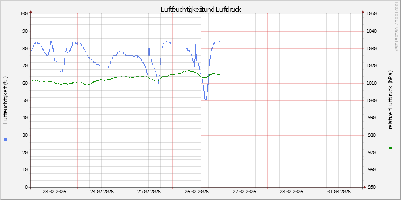 Luftfeuchte/Luftdruck