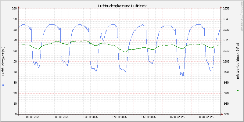 Luftfeuchte/Luftdruck