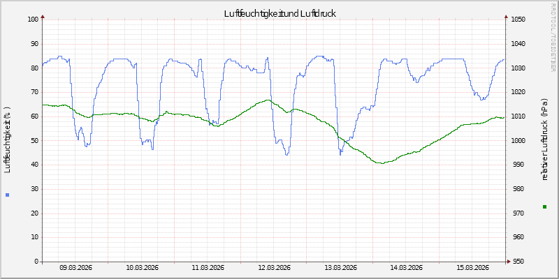 Luftfeuchte/Luftdruck