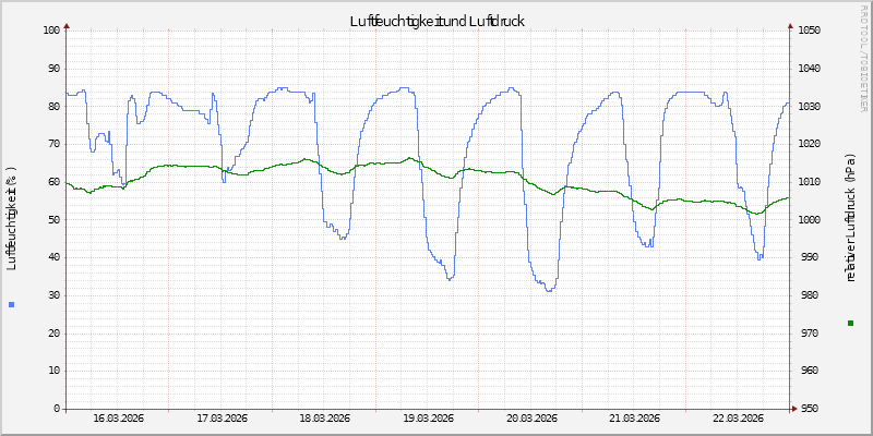 Luftfeuchte/Luftdruck