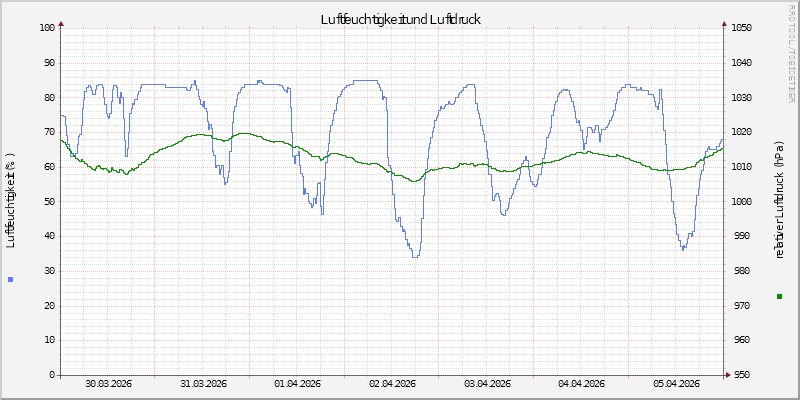 Luftfeuchte/Luftdruck