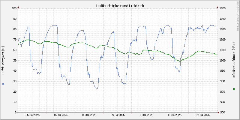 Luftfeuchte/Luftdruck