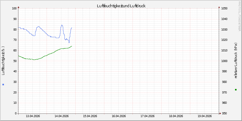 Luftfeuchte/Luftdruck