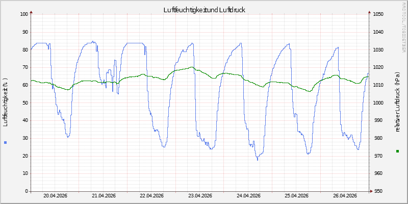 Luftfeuchte/Luftdruck