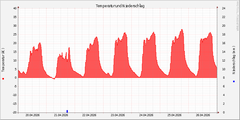 Temperatur/Regen