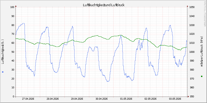 Luftfeuchte/Luftdruck
