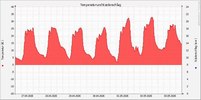 Temperatur/Regen