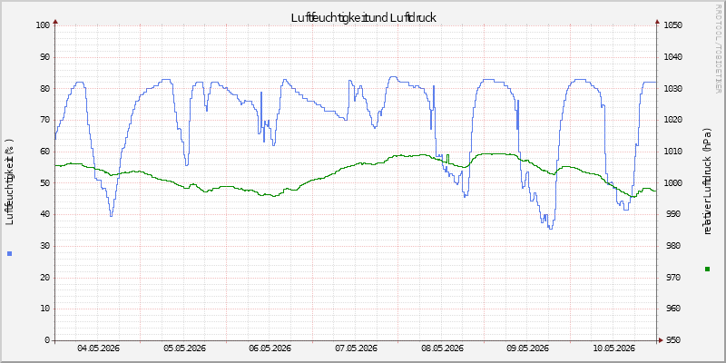 Luftfeuchte/Luftdruck