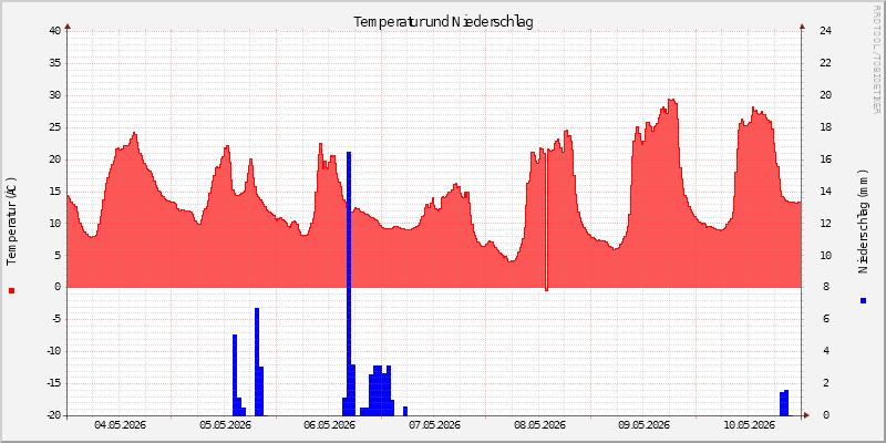 Temperatur/Regen