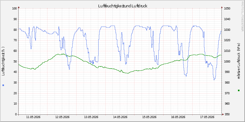 Luftfeuchte/Luftdruck