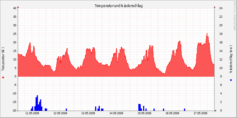 Temperatur/Regen