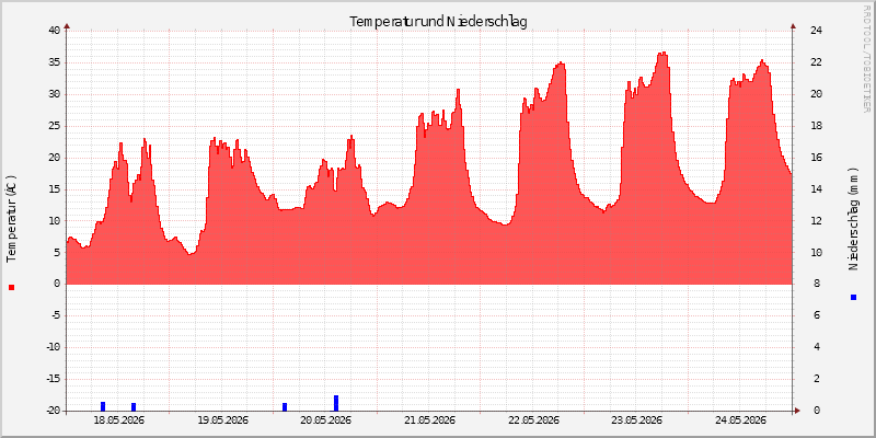 Temperatur/Regen