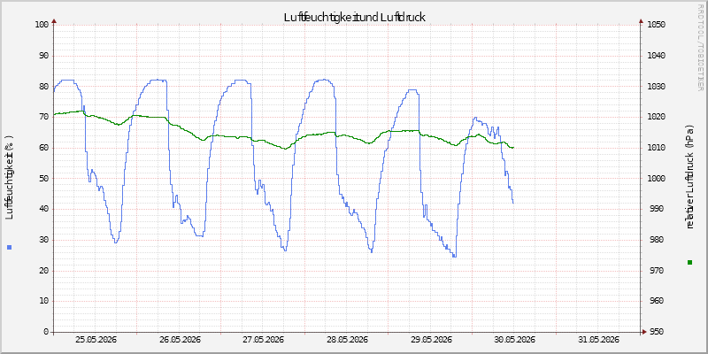 Luftfeuchte/Luftdruck