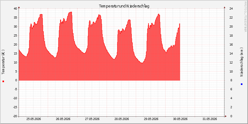 Temperatur/Regen