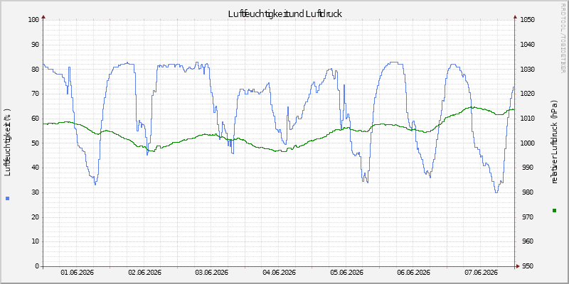 Luftfeuchte/Luftdruck