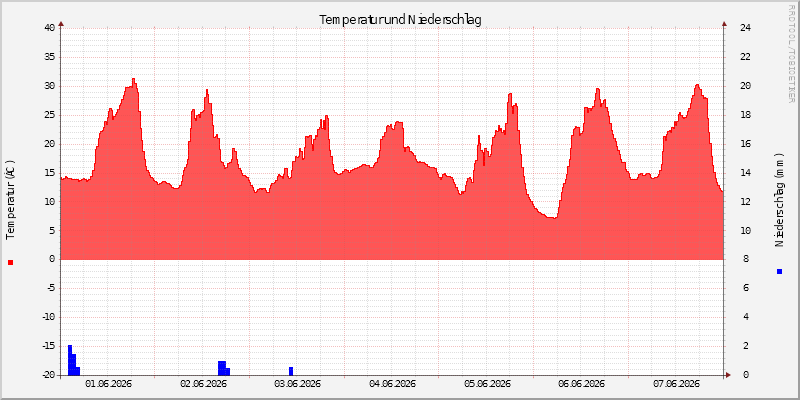 Temperatur/Regen