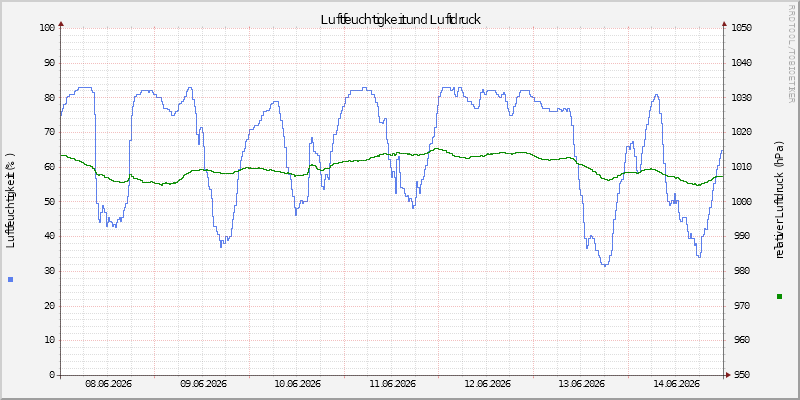 Luftfeuchte/Luftdruck
