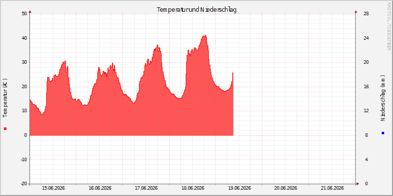 Temperatur/Regen