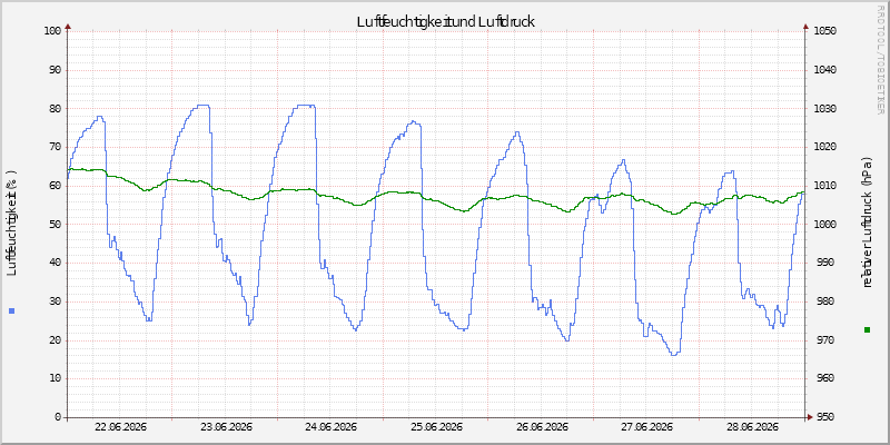 Luftfeuchte/Luftdruck