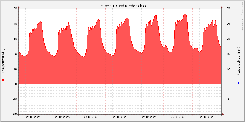 Temperatur/Regen