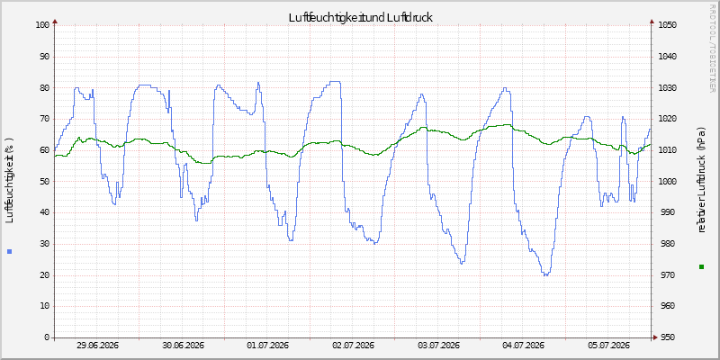 Luftfeuchte/Luftdruck