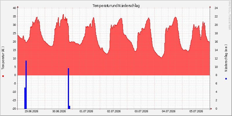 Temperatur/Regen