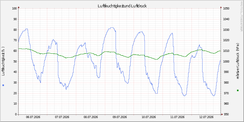 Luftfeuchte/Luftdruck