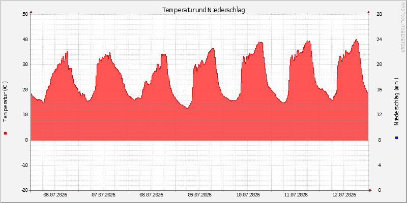 Temperatur/Regen