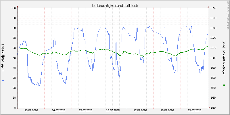 Luftfeuchte/Luftdruck
